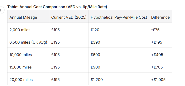 Pay Per Mile Road Tax